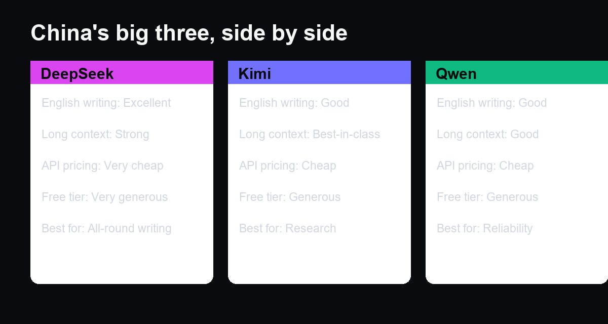 DeepSeek vs Kimi vs Qwen comparison